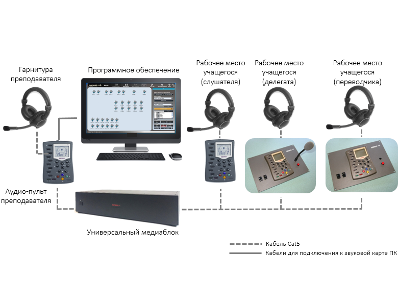 48534 Sanako Lab 100 STS (1 + 15) Лингафонный программно-аппаратный комплекс для обучения синхронному и последовательному переводу — изображение 1